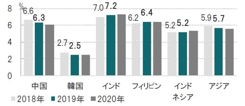 図表1：アジアと主な国の成長率の実績（18年）と予想 年次、期間：2018年（実績値）、2019、20年（予想値）、成長率は年率 出所：アジア開発銀行（ADB）のデータを使用しピクテ投信投資顧問作成