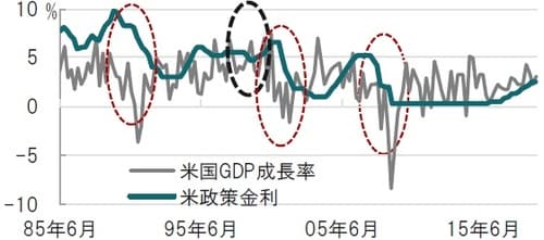 図表2：米国実質GDP成長率と政策金利の推移 四半期、期間：1985年4-6月期～2019年1-3月期、前期比年率 出所：ブルームバーグのデータを使用してピクテ投信投資顧問作成 