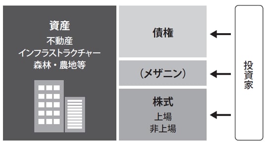 ［図表1］リアル・アセットの投資の形態～投資対象のバランスシート