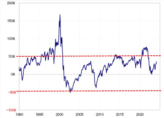 出所：リフィニティブ社データよりマネックス証券が作成