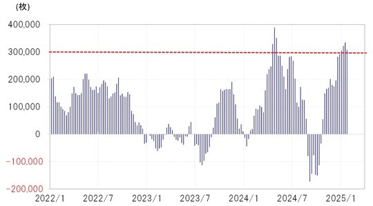 出所:リフィニティブ社データよりマネックス証券が作成