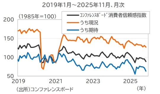 出所:コンファレンスボード
