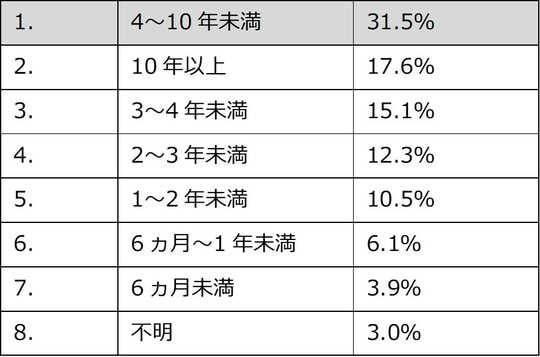 出所：生命保険文化センター「生命保険に関する全国実態調査」／2021（令和3）年度」をもとに筆者作成。