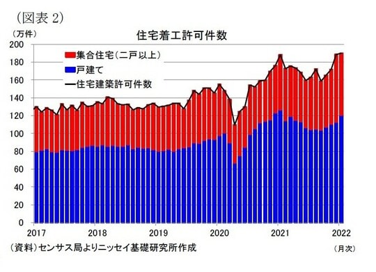 ［図表2］住宅着工許可件数