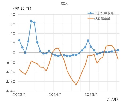 （注）1・2月を除き、年初来累計値に基づく単月の試算値（3カ月後方移動平均）。 （資料）中国財政部、CEICより、ニッセイ基礎研究所作成