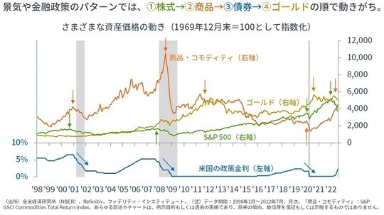 ［図表4］さまざまな資産価格の動き（1969年12月末＝100として指数化）