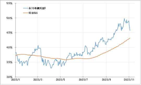 出所：リフィニティブ社データよりマネックス証券が作成