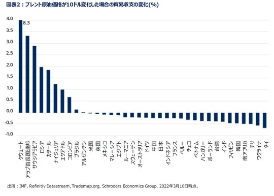 ［図表2］ブレント原油価格が10ドル変化した場合の貿易収支の変化（％）