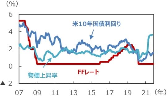 （注1）FFレート、米10年国債利回りは2007年1月～2021年11月。2008年12月以降のFFレートは誘導レンジの上限を表示。 （注2）物価上昇率は個人消費支出（PCE）コア物価指数の前年同月比。2007年1月～2021年9月。 （出所）Bloombergのデータを基に三井住友DSアセットマネジメント作成