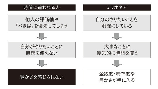 出典：『なぜ、あなたは時間に追われているのか』（日経BP）より