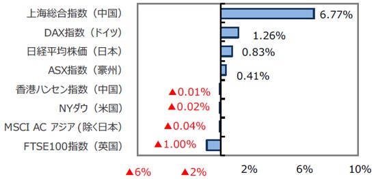 （出所）FactSet、Bloomberg L.P.のデータを基に三井住友アセットマネジメント作成