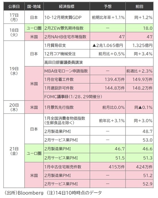 出所：Bloomberg （注）14日10時時点のデータ