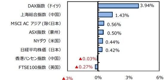 （出所）FactSetのデータを基に三井住友DSアセットマネジメント作成