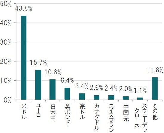 ［図表4］為替市場における通貨別取引シェア 2016年4月の1日あたり平均取引高 出所：BIS（国際決済銀行）のデータを使用しピクテ投信投資顧問作成