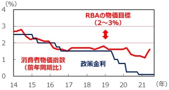（注）消費者物価指数は2014年1-3月期～2021年4-6月期。 変動の大きい項目を除外したトリム平均値。政策金利は2014年1月～2021年9月。 （出所）Bloombergのデータを基に三井住友DSアセットマネジメント作成
