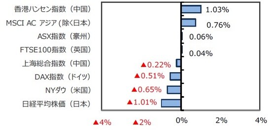 （出所）FactSet、Bloomberg L.P.のデータを基に三井住友DSアセットマネジメント作成