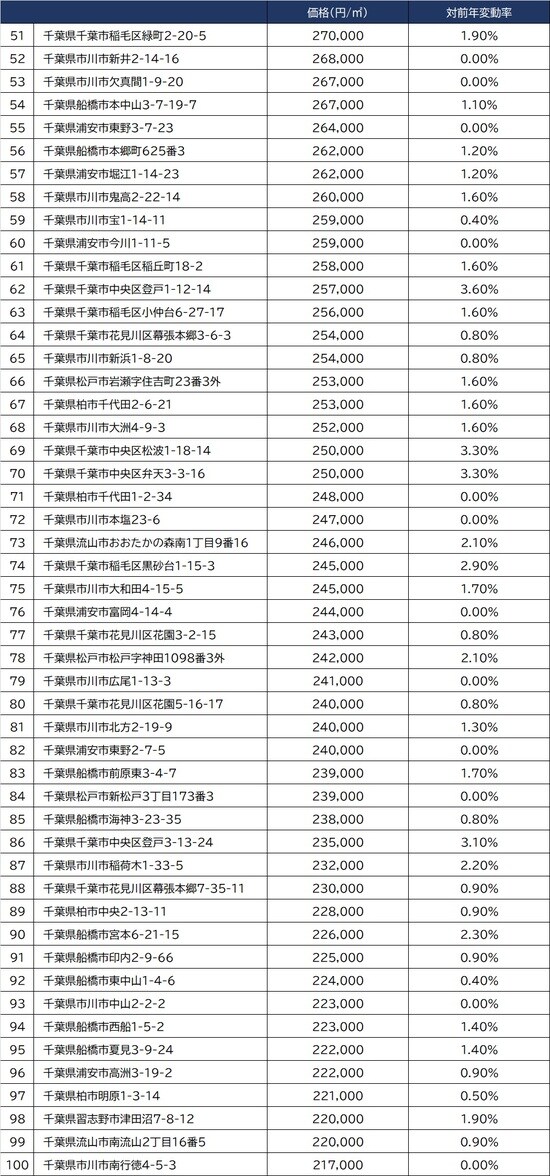  出所：国土交通省2021年公示地価（1月1日時点）より