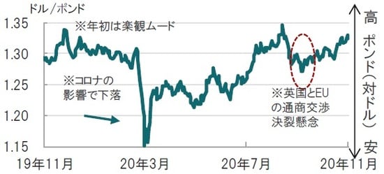 日次、期間：2019年11月19日～2020年11月19日（日本時間正午） 出所：ブルームバーグのデータを使用してピクテ投信投資顧問作成