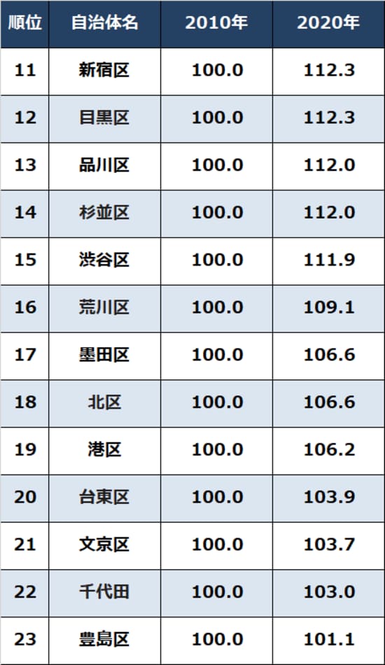 出所：東京都福祉保健局『福祉・衛生」統計年報（令和2年度）』より