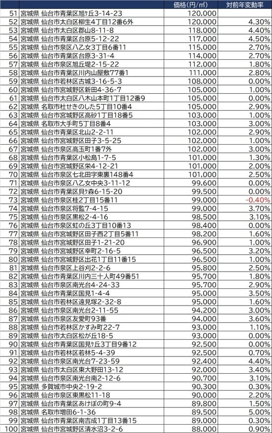 出所：国土交通省2021年公示地価（1月1日時点）より