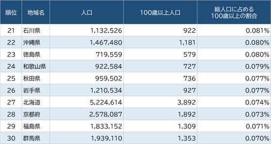 出所：総務省『令和2年国勢調査』より作成 