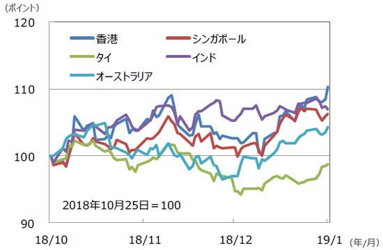 （注）データは2018年10月25日～2019年1月25日。グラフの各国・地域別の株価指数は表と同じ。 （出所）Bloomberg L.P.のデータを基に三井住友アセットマネジメント作成
