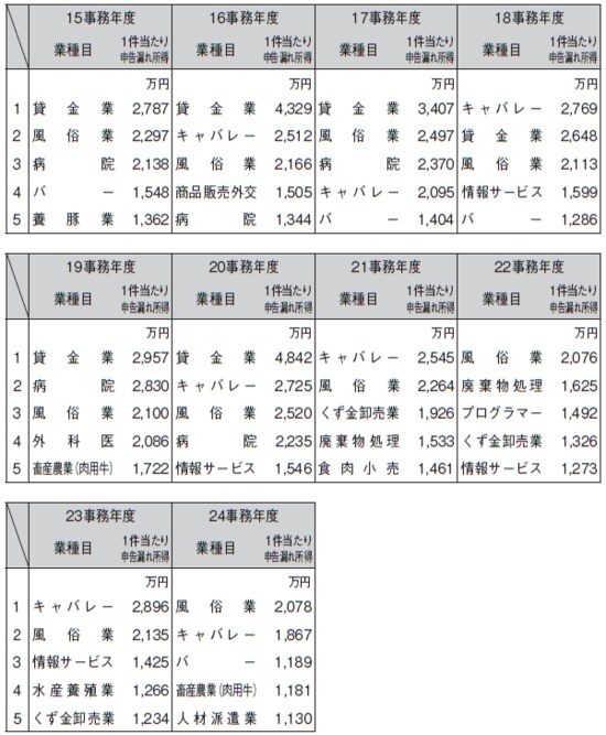 (注)1件当たりの申告漏れ所得は、調査全年分に係るものである。
出典:国税庁HP「平成24事務年度における所得税及び消費税調査等の状況について」
事務所得を有する者の最近10年間の1件当たりの申告漏れ所得が高額な業種