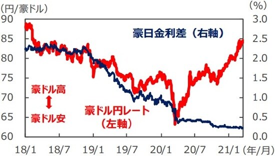 （注）データは2018年1月1日～2021年3月17日。豪日金利差は3年国債利回りの差。 （出所）FactSetのデータを基に三井住友DSアセットマネジメント作成