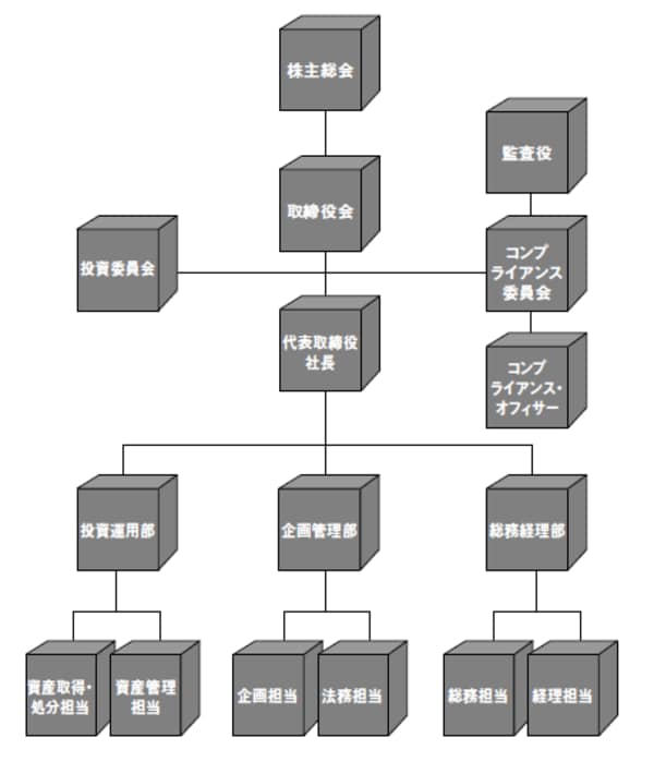 センコー・アセットマネジメントの例