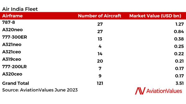 図4：エア・インディアの保有機数。フリートには、駐機、格納および運航中のすべての航空機が含まれる。