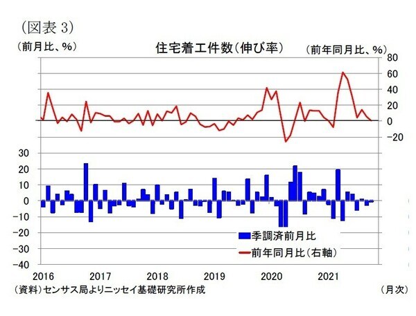 ［図表3］住宅着工件数（伸び率）