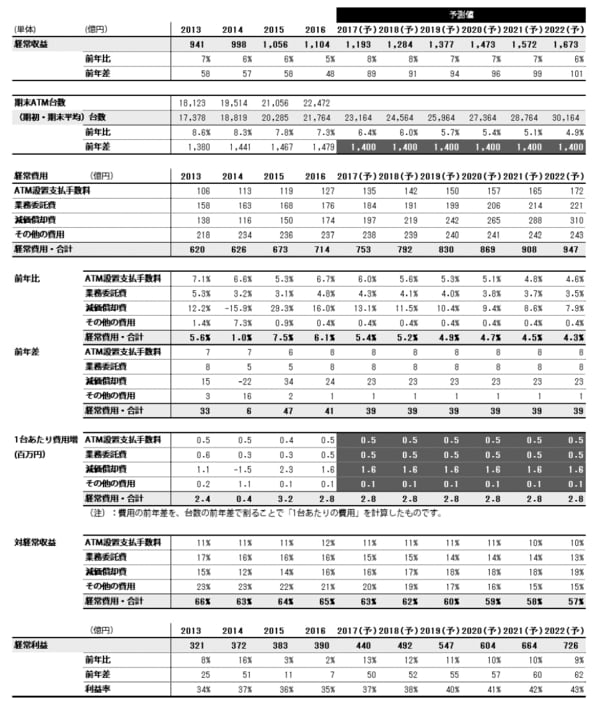 ※表上部の年は決算期を表しています（2013 は2013 年3 月期）