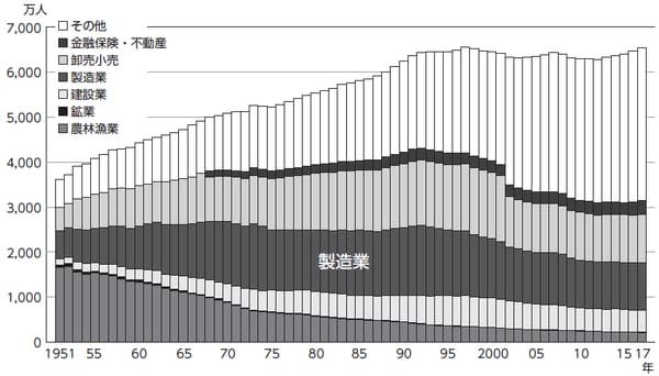 出典：総務省「労働力調査」