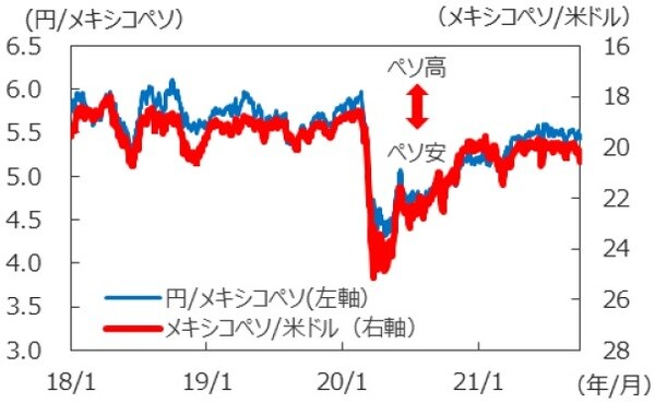 （注1）データは2018年1月1日～2021年9月30日。 （注2）メキシコペソ／米ドルは逆目盛。 （出所）FactSetのデータを基に三井住友DSアセットマネジメント作成