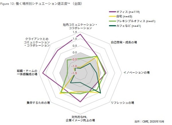 *4最も効率的：2点、どちらかと言えば効率的：1点、どちらでもない：0点、どちらかと言えば非効率：-1点、非効率：-2点として、平均値を算出