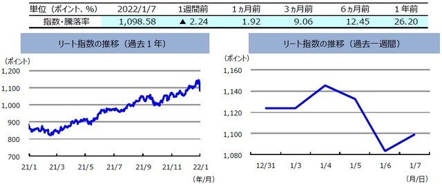 （注）左グラフは2021年1月7日～2022年1月7日、右グラフは2021年12月31日～2022年1月7日。 　　　リート指数は、S&PオーストラリアREIT指数（配当込み、現地通貨ベース）。 （出所）FactSetのデータを基に三井住友DSアセットマネジメント作成