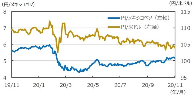 （注）データは2019年11月27日～2020年11月27日。 （出所）FactSetのデータを基に三井住友DSアセットマネジメント作成