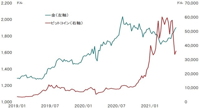 期間：2019年～2021年5月28日 出所：Bloombergのデータよりピクテ投信投資顧問が作成