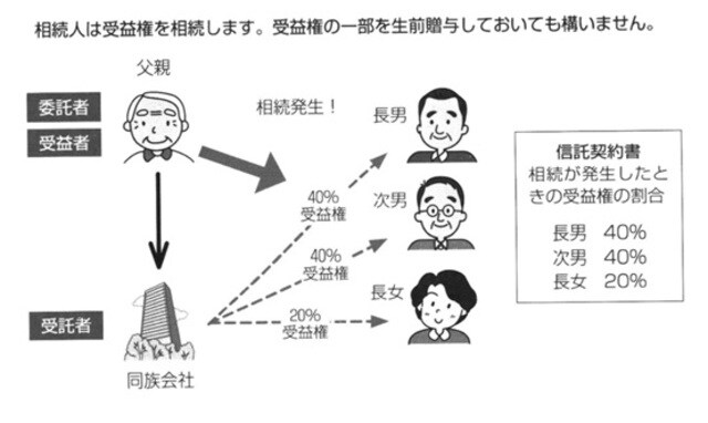 ［図表3］大きな土地を共有する場合