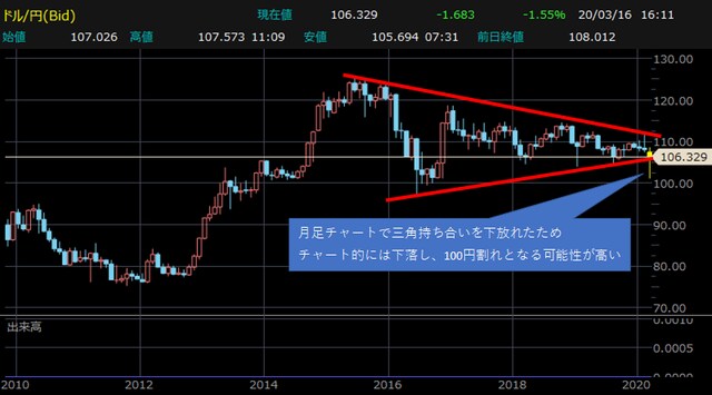 米ドル円・月足チャート 【提供：楽天証券マーケットスピードⅡ】