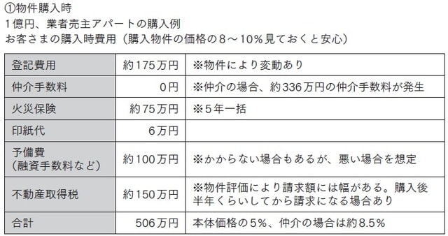 上記以外にも、融資がフルローンでない場合は自己資金の持ち出しが発生（例えば9割融資の場合は、購入額の穴埋めのために1000万円の出費が必要）