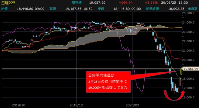 日経平均株価・日足チャート 【提供：楽天証券マーケットスピードⅡ】