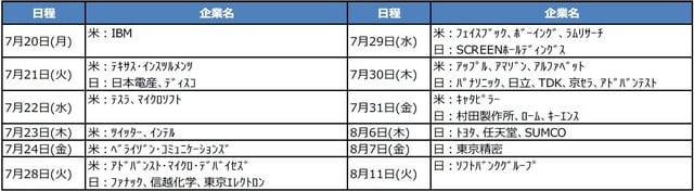 （注）米国企業の日程は現地時間。決算発表スケジュールは変更になることがあります。 （出所）各種資料を基に三井住友DSアセットマネジメント作成