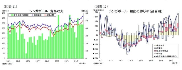 ［図表11］シンガポール貿易収支/［図表12］シンガポール輸出の伸び率（品目別）