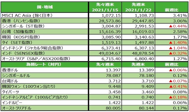 （注）最終営業日ベース。為替の変化率がプラスの場合は各国通貨高・円安、マイナス▲の場合は各国通貨安・円高。 （出所）FactSetのデータを基に三井住友DSアセットマネジメント作成