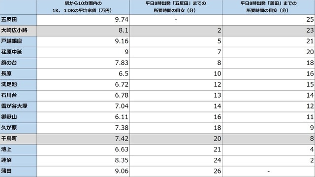 出所：平均家賃、公益社団法人全国宅地建物取引業協会連合会調べ（2月13日時点）、各駅より徒歩10分圏内の物件を対象とする