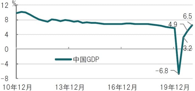 四半期、期間：2010年10-12月期～2020年10-12月期、前年同期比 出所：ブルームバーグのデータを使用してピクテ投信投資顧問作成