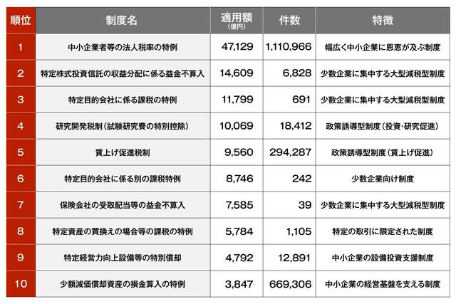 出典：財務省『租税特別措置の適用実態調査の結果に関する報告書（令和8年2月国会提出）』
