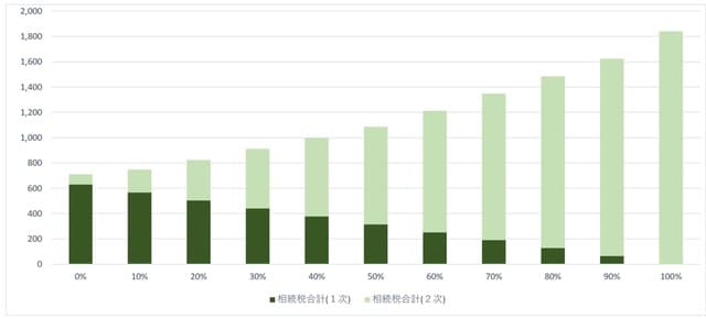 ［図表9］夫婦間でまったく相続しなかった場合(0％)から夫婦間ですべて相続した場合(100％)の相続税の推移（グラフ）