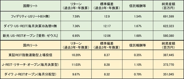 時点：2020年1月末 出典：モーニングスター